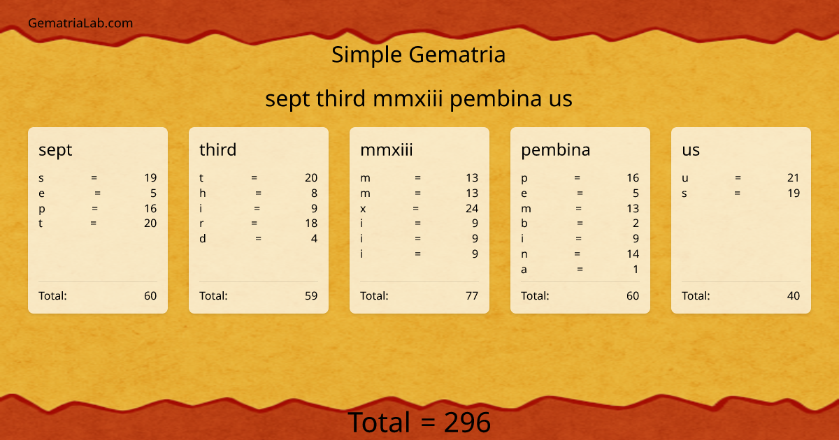 sept third mmxiii pembina us in simple Gematria